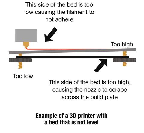 Improper Build Plate Leveling