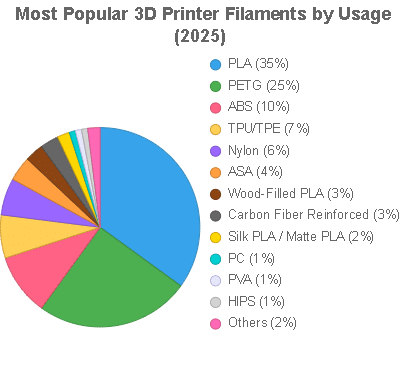 Pie chart illustrating filament usage for beginners: 70% PLA (blue), 20% PETG (green), 10% other materials like TPU and ABS (gray).