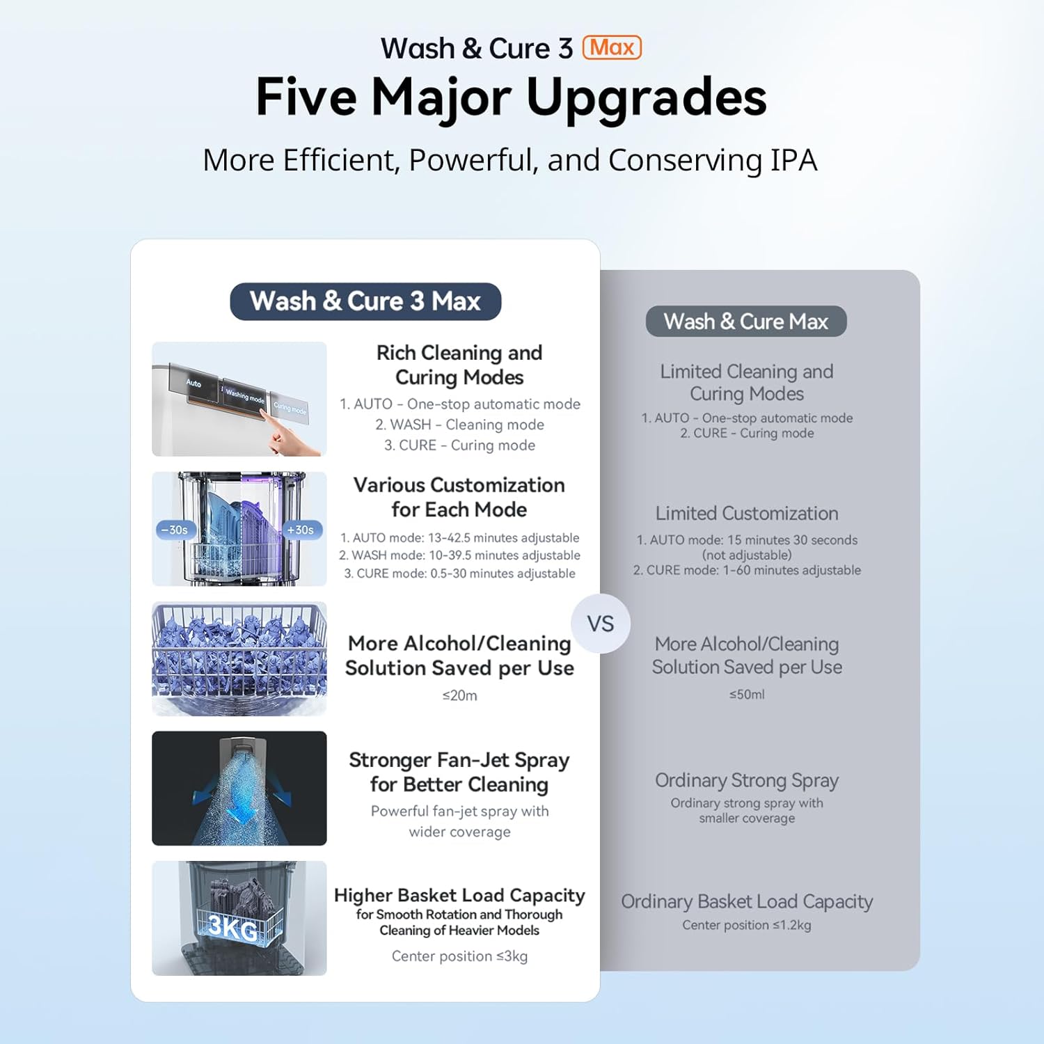 Anycubic Wash and Cure Max 3.0 – five major upgrades compared to previous model