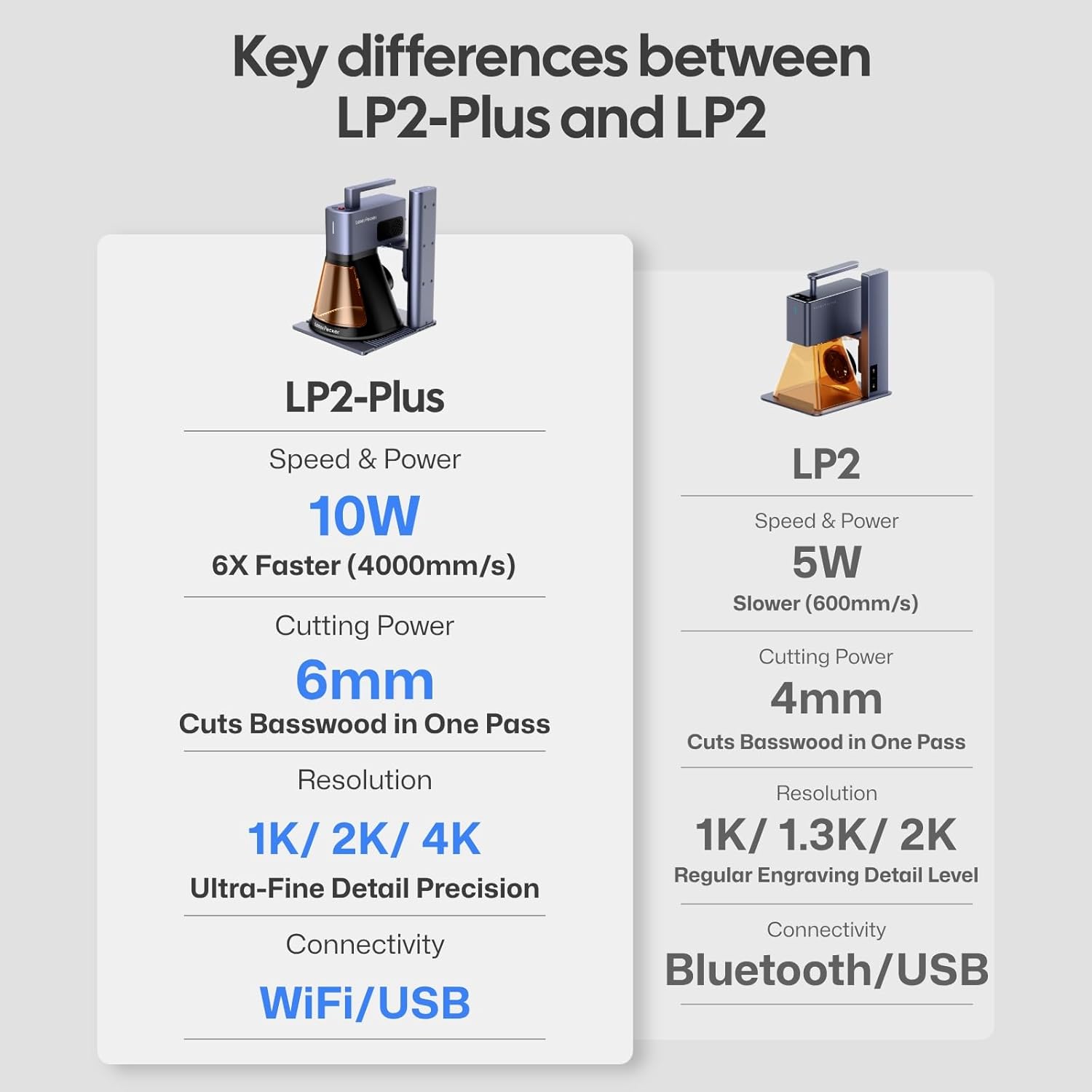 Comparison chart showing key differences between LaserPecker LP2 Plus and LP2 including speed power and lens upgrades